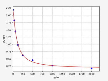 CysLTs (Cysteinyl leukotrienes LTC4/LTD4/LTE4) ELISA Kit