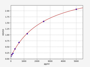 Rat C3ar1 (C3a anaphylatoxin chemotactic receptor) ELISA Kit