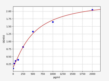 Rat Tbxas1 (Thromboxane-A synthase) ELISA Kit