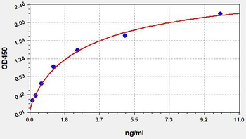 Rat Sdh1 (Iron-sulfur subunit of complex II ) ELISA Kit
