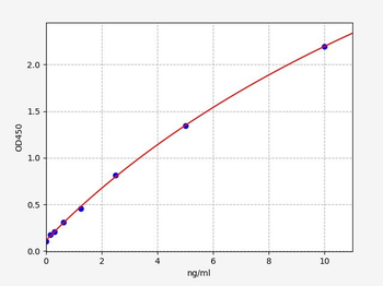 Mouse GAD2 (Glutamate Decarboxylase 2, Acid) ELISA Kit