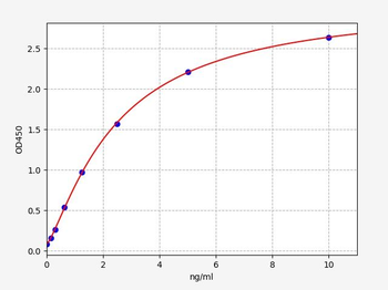 Human AMBRA1 (Activating molecule in BECN1-regulated autophagy protein 1) ELISA Kit