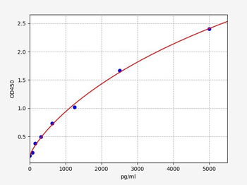 Human Mecp2 (Methyl-CpG-binding protein 2) ELISA Kit