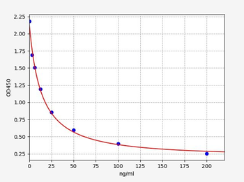 Chicken IGF-1 (Insulin-Like Growth Factor 1) ELISA Kit