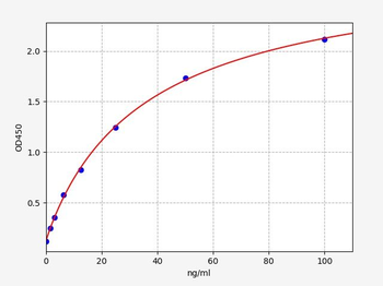 Canine anti-F11 antibody (anti-Coagulation factor XI antibody) ELISA Kit