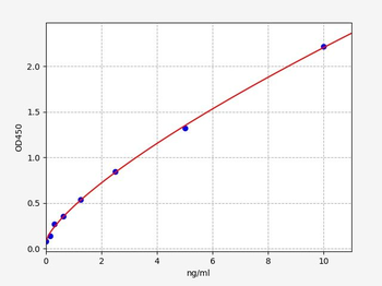 Rat SMPD1 (Sphingomyelin phosphodiesterase) ELISA Kit