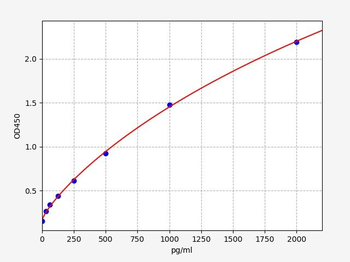 Mouse ITGB1BP2 (Integrin beta-1-binding protein 2) ELISA Kit