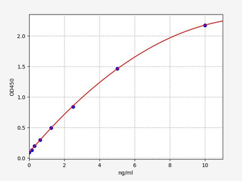 Human PPARGC1A (Peroxisome proliferator-activated receptor gamma coactivator 1-alpha) ELISA Kit