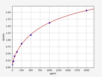 Human MIEF2 (Mitochondrial dynamics protein MID49) ELISA Kit