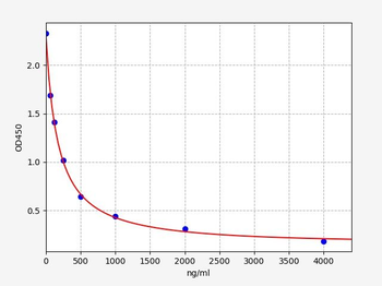 Goat/Sheep LBP (Lipopolysaccharide-binding protein) ELISA Kit