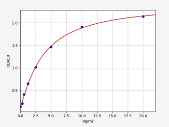 Rat GDF2 (Growth Differentiation Factor 2) Quick ELISA Kit