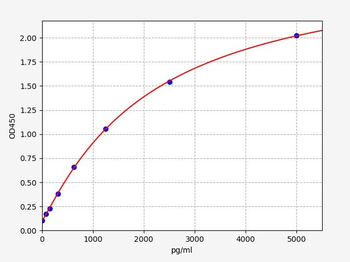Rat ESM1 (Endothelial Cell Specific Molecule 1) Quick ELISA Kit