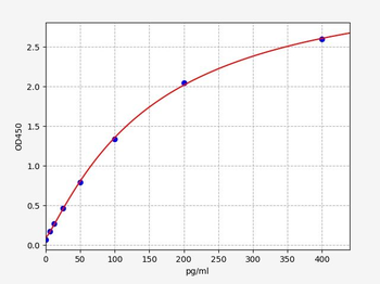 Rat EGR1 (Early Growth Response Protein 1) Quick ELISA Kit