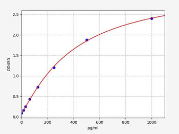 Rat Wisp1 (WNT1-inducible-signaling pathway protein 1) Quick ELISA Kit