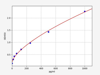 Rat NOS3/eNOS (Nitric Oxide Synthase 3, Endothelial) Quick ELISA Kit