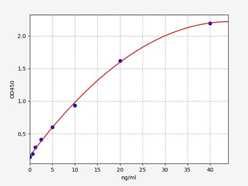 Rat SCD86/B7-2 (Soluble Cluster of Differentiation 41 Ligand) Quick ELISA Kit