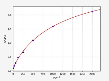 Porcine BMP-2 (Bone Morphogenetic Protein 2) Quick ELISA Kit