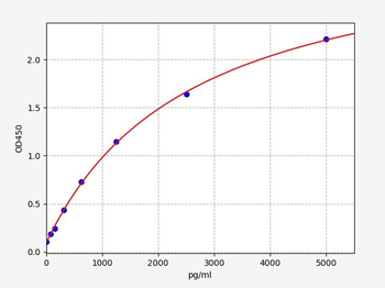 Mouse Trpv1 (Transient receptor potential cation channel subfamily V member 1) Quick ELISA Kit