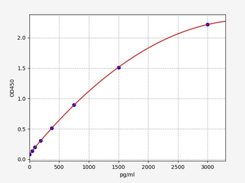Mouse CSF1R (Macrophage colony-stimulating factor 1 receptor) Quick ELISA Kit