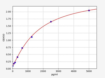 Mouse Map1lc3b (Microtubule-associated proteins 1A/1B light chain 3B) Quick ELISA Kit