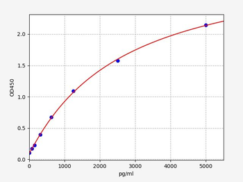 Mouse CXCL4/PF4 (Platelet Factor 4) Quick ELISA Kit