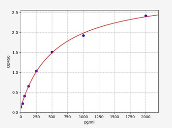 Human BCL6 (B-cell lymphoma 6 protein) Quick ELISA Kit