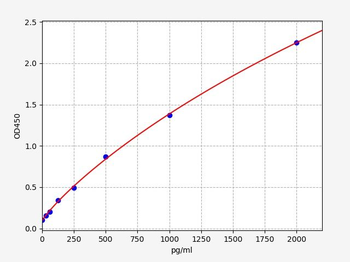 Human ACSL5 (Long-chain-fatty-acid-CoA ligase 5) Quick ELISA Kit
