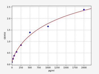 Human IL-17A (Interleukin 17 A) Quick ELISA Kit