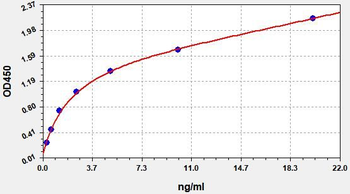Human WNT4 (Protein Wnt-4) Quick ELISA Kit