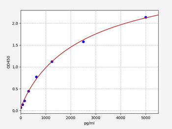 Human GZMM (Granzyme M) Quick ELISA Kit