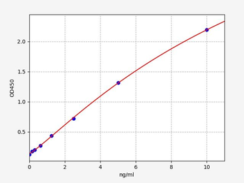 Human BMP-10 (Bone morphogenetic protein 10) Quick ELISA Kit
