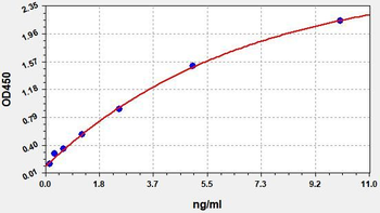 Human VTCN1 (V-set domain-containing T-cell activation inhibitor 1) Quick ELISA Kit