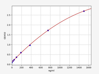 Human CFH (Complement factor H) Quick ELISA Kit