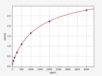 Human FLT3 (Receptor-type tyrosine-protein kinase FLT3) Quick ELISA Kit