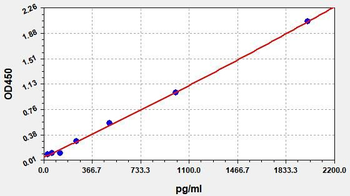 Human LEP (Leptin) Quick ELISA Kit