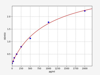 Human FGF7 (Fibroblast growth factor 7) Quick ELISA Kit
