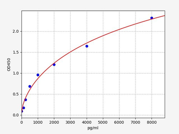 Human CD200 (OX-2 membrane glycoprotein) Quick ELISA Kit