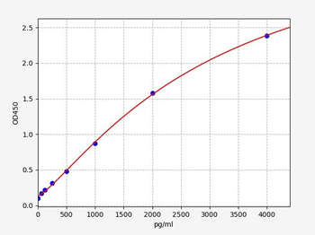 Human CCL25 (C-C motif chemokine 25) Quick ELISA Kit