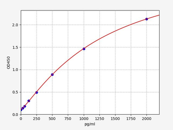 Human CCL17 (C-C motif chemokine 17) Quick ELISA Kit