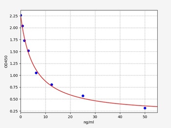 Bovine Prolactin ELISA Kit