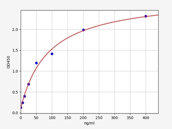 Bovine HSP90 ELISA Kit