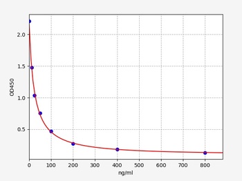 Bovine IGF-1 ELISA Kit