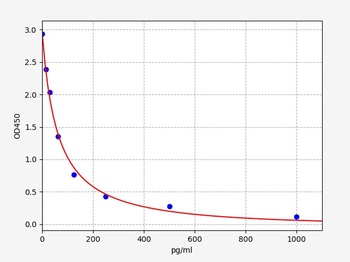 Bovine ANP ELISA Kit