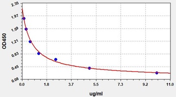 Bovine serum albumin (BSA) ELISA Kit [Out of stock]