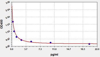 Bovine Gastrin ELISA Kit