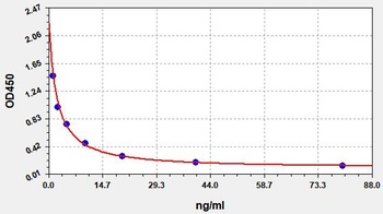 Canine TSH ELISA Kit