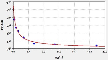 Camelus Progesterone ELISA Kit