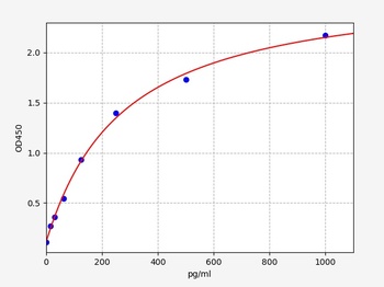 Goat IL4 ELISA Kit