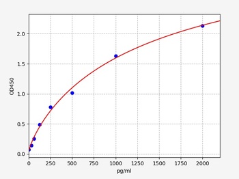 Goat IL-2 ELISA Kit