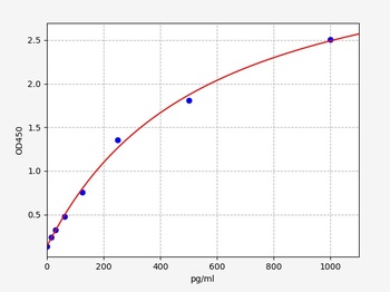 Guinea pig IL-8 ELISA Kit